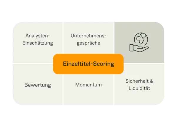 Um unserer Verantwortung im Investmentprozess gerecht zu werden, bewerten wir insgesamt 37 branchenspezifisch adjustierte Kriterien aus den Bereichen Environment, Social & Governance (ESG), und leiten daraus einen Teil-Score für unsere Einzeltitelauswahl ab. Dazu zählen die Analysten-Einschätzung, Unternehmensgespräche, Bewertung, Momentum so Sicherheit & Liquidität.