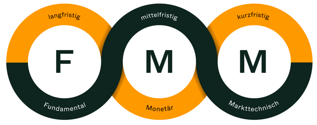 Die von Dr. Jens Ehrhardt entwickelte FMM-Methode steht für die fundamentale, monetäre und markttechnische Analyse der Märkte. Das Ergebnis dieser Analyse bestimmt die Auswahl der Wertpapiere und parallel dazu die langfristig-strategische sowie kurzfristig taktische Aufteilung der Anlagen.