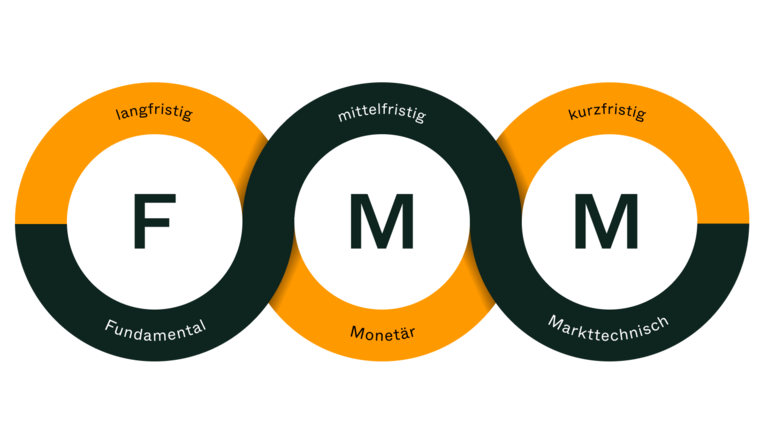 Die von Dr. Jens Ehrhardt entwickelte FMM-Methode steht für die fundamentale, monetäre und markttechnische Analyse der Märkte. Das Ergebnis dieser Analyse bestimmt die Auswahl der Wertpapiere und parallel dazu die langfristig-strategische sowie kurzfristig taktische Aufteilung der Anlagen.