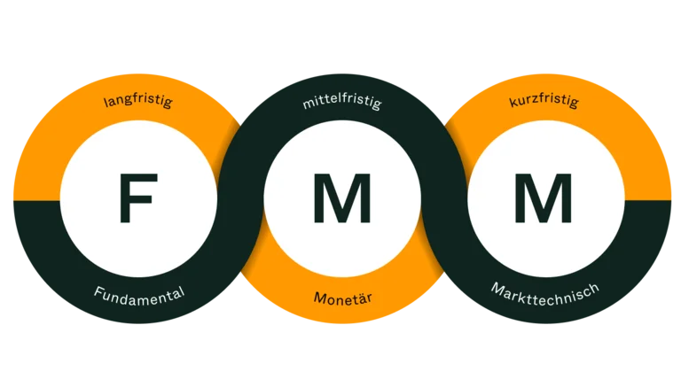 Die von Dr. Jens Ehrhardt entwickelte FMM-Methode steht für die fundamentale, monetäre und markttechnische Analyse der Märkte. Das Ergebnis dieser Analyse bestimmt die Auswahl der Wertpapiere und parallel dazu die langfristig-strategische sowie kurzfristig taktische Aufteilung der Anlagen.